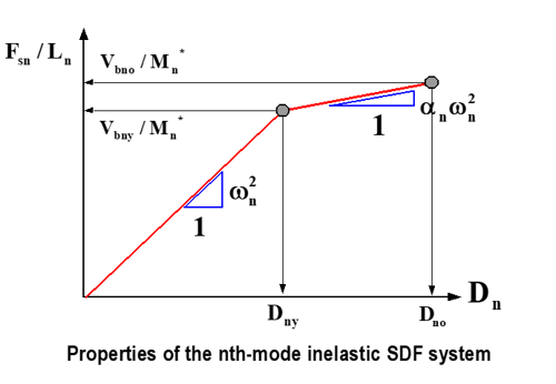 properties of the nth-mode inelastic SDF system