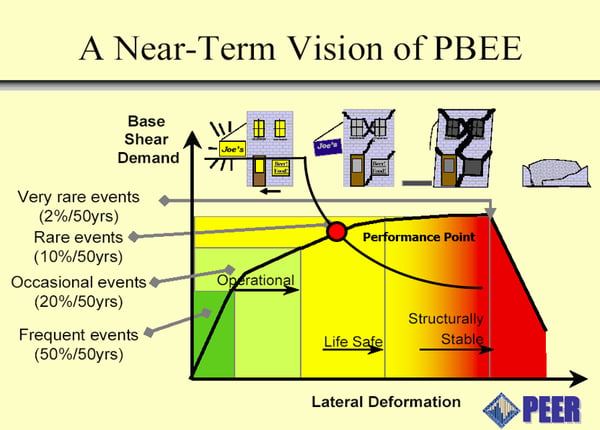 near term vision of PBEE