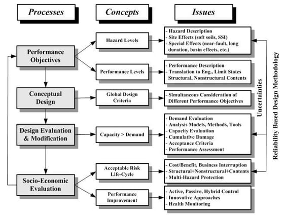 Global Framework for Performance-Based Seismic Design (PEER, 2001)