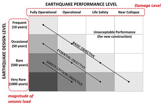 Earthquake Performance Level and Design Level