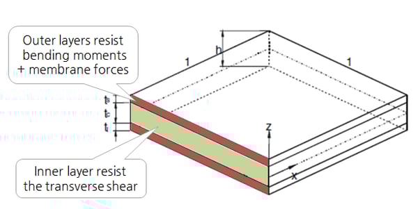 Shell Design Figure 15