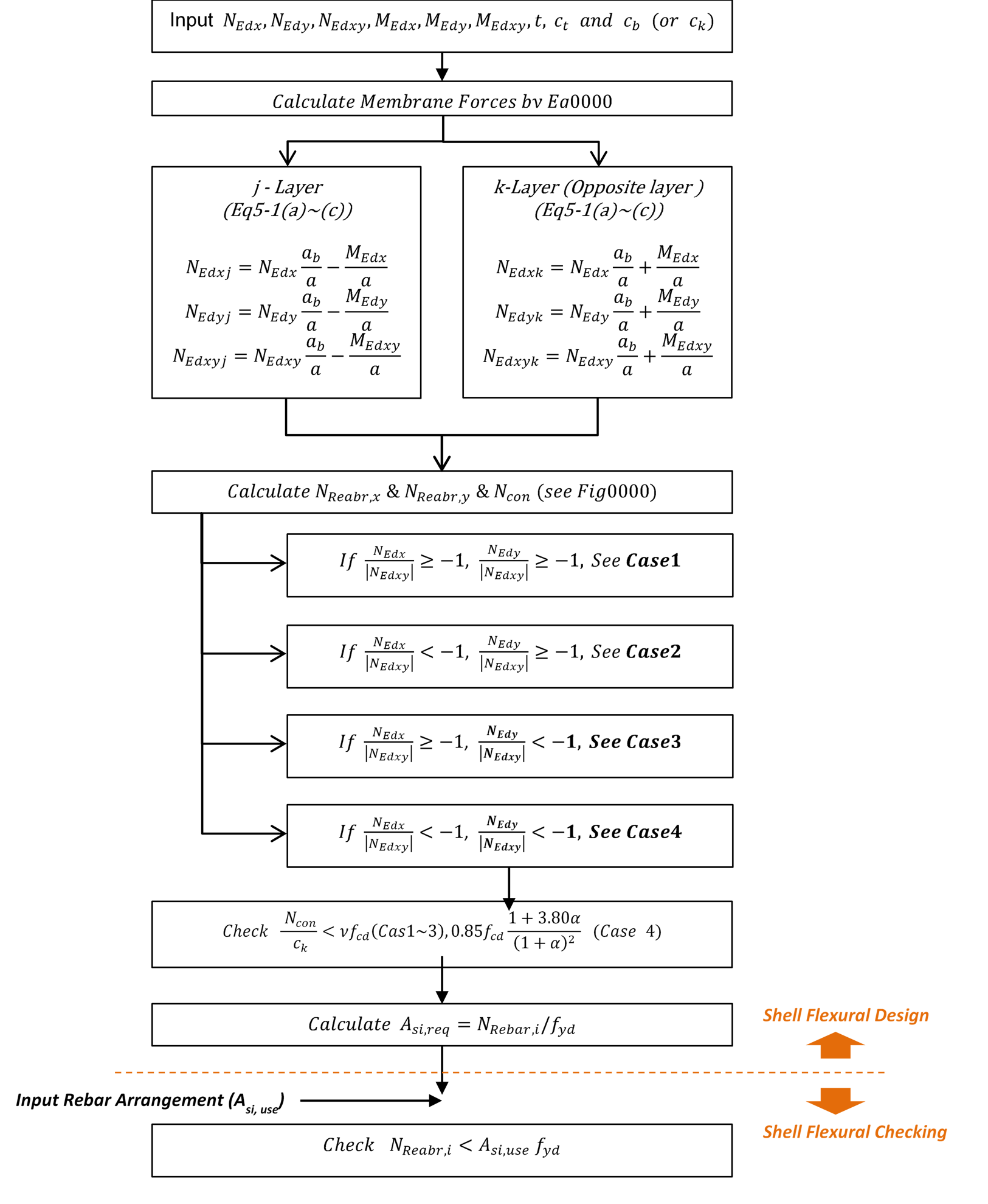 Shell Design Guide as per Eurocode 2