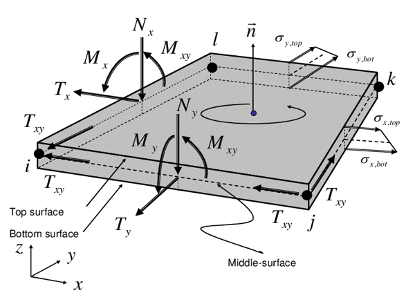 Shell Design Guide Figure 3