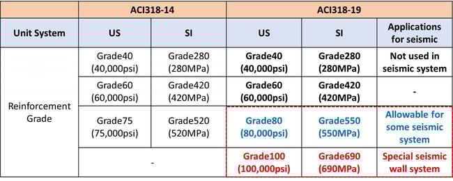 The Comparison Between ACI318-14 and ACI318-19
