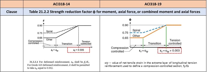 strength Reduction Factor