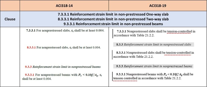 Reinforcement Strain Limit