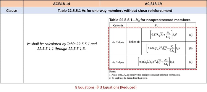 Vx for One-Way Member without Shear Reinforcement