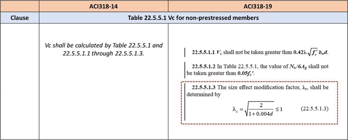 ACI318-14 and ACI318-19