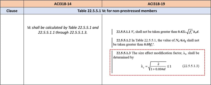 ACI318-14 and ACI318-19