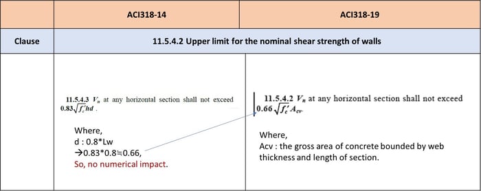 ACI318-14 and ACI318-19