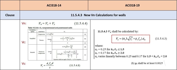 ACI318-14 and ACI318-19