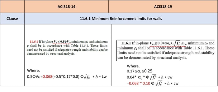 ACI318-14 and ACI318-19