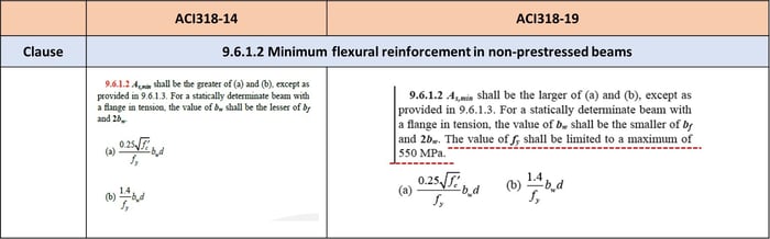 Minimum Flexural Reinforcement in Non-Prestressed Beams