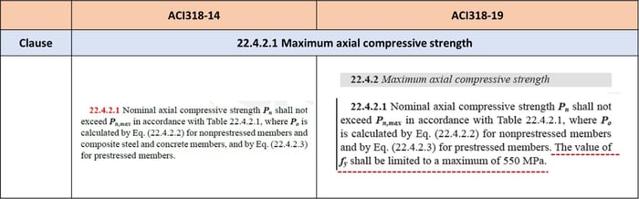 Maximum Axial Compressive Strength