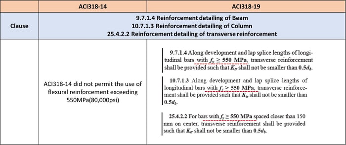 Reinforcement Detailing of Transverse Reinforcement