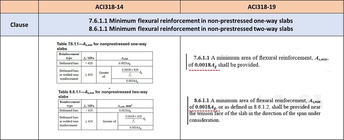 Minimum Flexural Reinforcement in Non-Prestressed 1 and 2- way Slabs