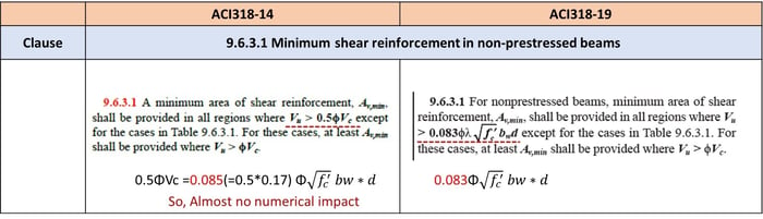 Minimum Shear Reinforcement in Non-Prestressed Beams