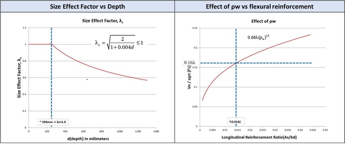 Size Effect Graph