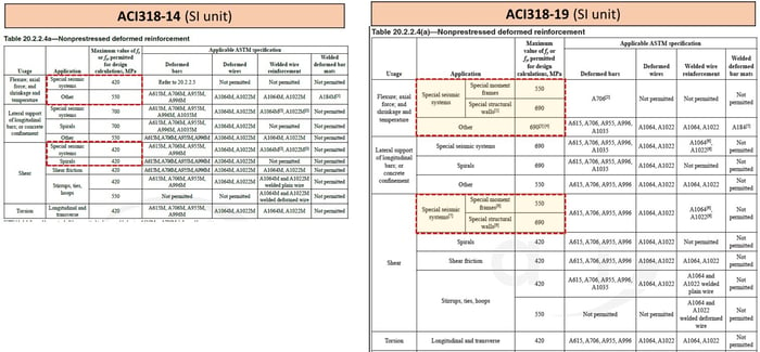 ACI318-14 9 (SI unit) and ACI318-19 (SI unit)