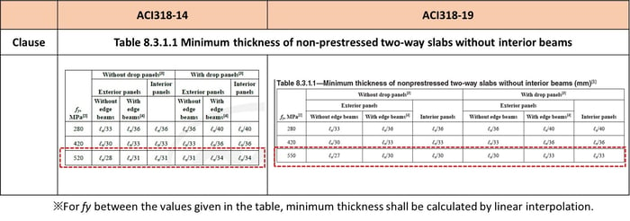 Minimum Thickness of Non-Prestressed Two-Way Slabs without Interior Beams