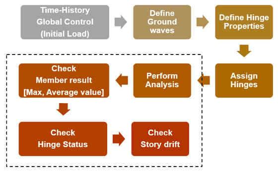 time history analysis Process in midas Gen