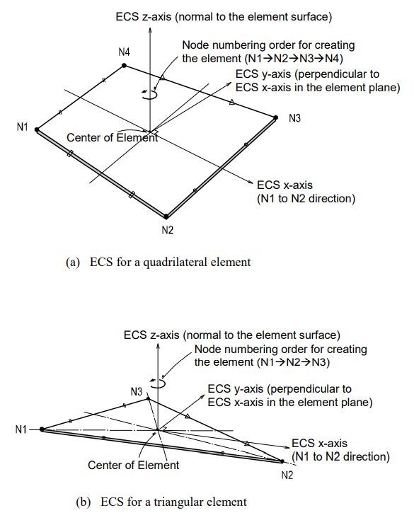 Arrangement of Plane Stress Elements and Their ECS