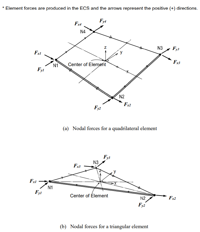 Sign Convention for Nodal Forces at Each Node of Plane Stress Elements