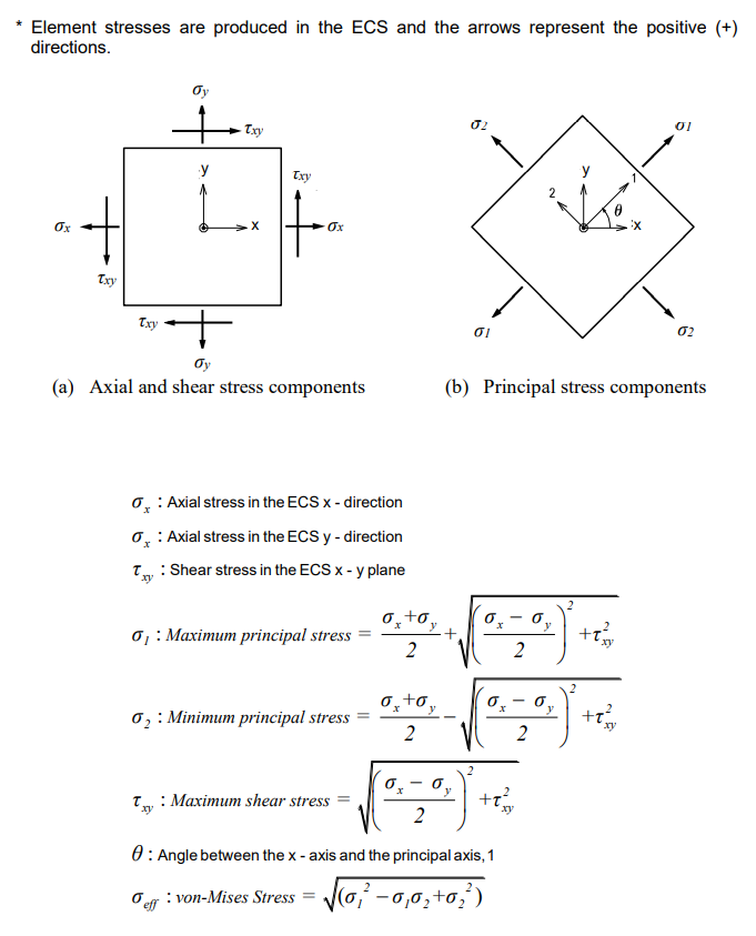 Sign Convention for Plane Stress Element Stresses