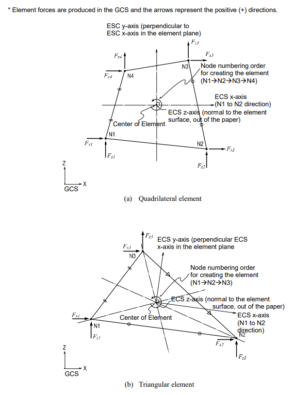 Arrangement of Plane Strain Elements