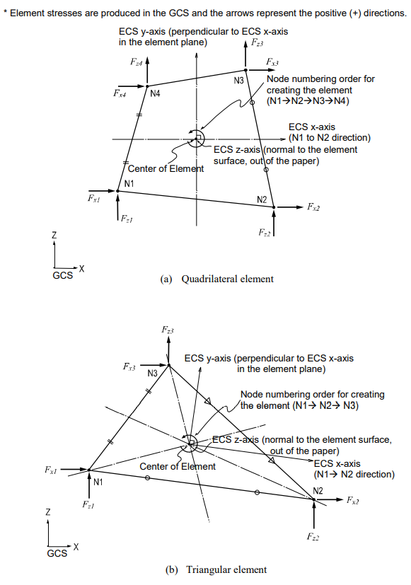Arrangement of Axisymmetric Elements
