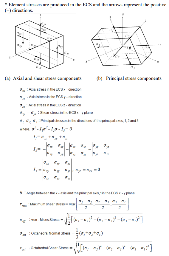 Sign Convention for Axisymmetric Element Stresses