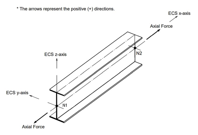 ECS of a Truss Element and the Sign Convention