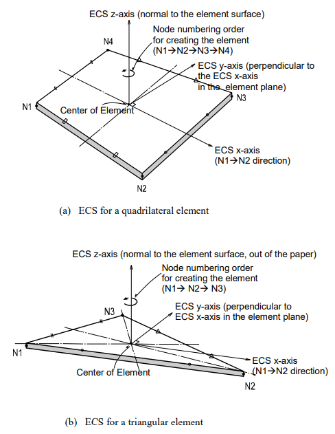 Plate Elements and Their ECS
