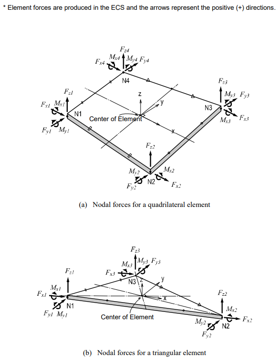 Nodal Forces at Each Node of Plate Elements