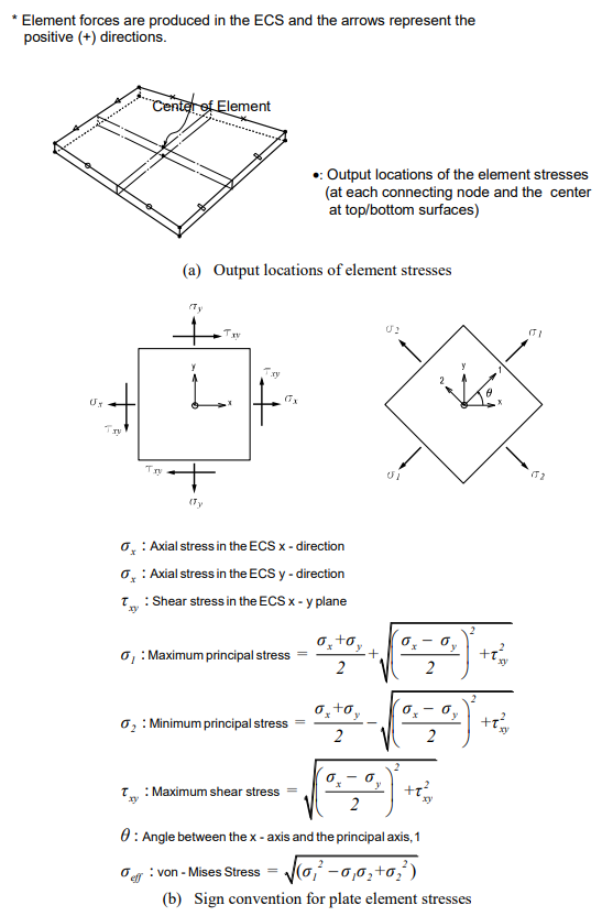 Plate Element Forces