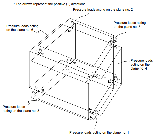 Pressure Loads Acting on the Surfaces of a Solid Element