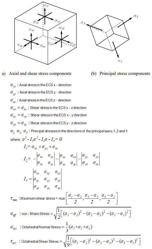 Solid Element Stresses