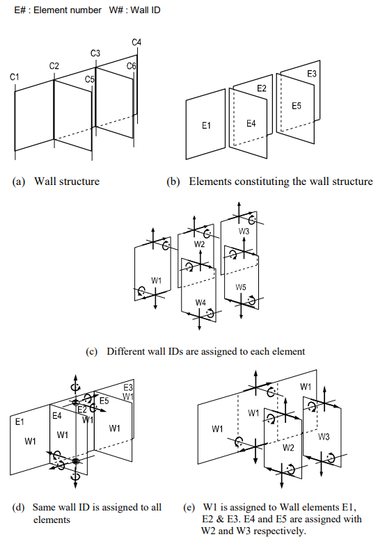 Different Combinations of Wall Elements