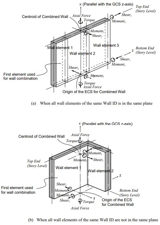 ECS and Sign Convention of Combined Walls