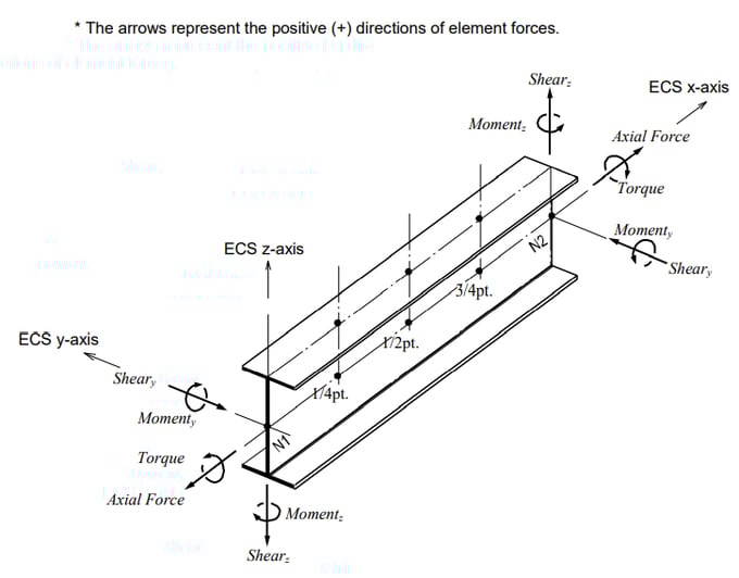 Element Forces (or Stresses) of a Beam Element