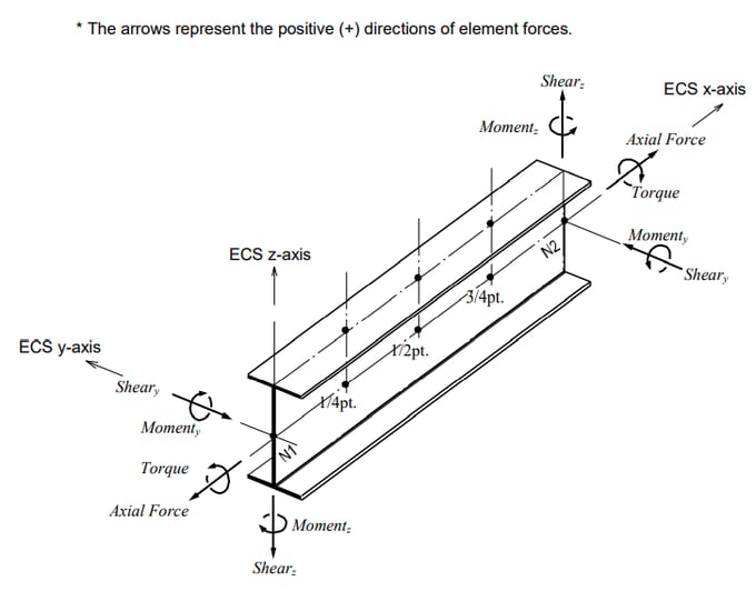 Element Forces (or Stresses) of a Beam Element