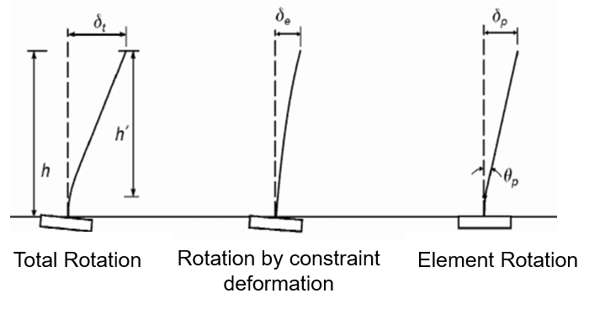 Element Rotation Model