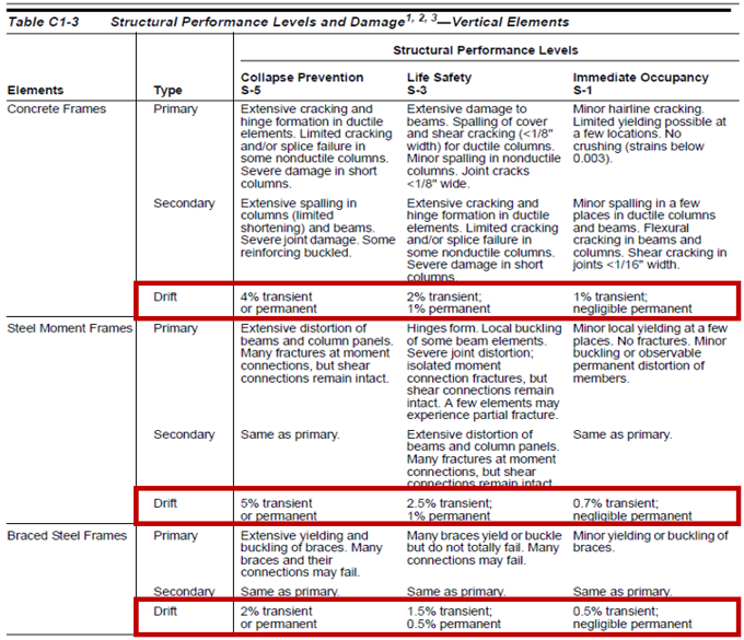 Structural Performance Levels and Damage