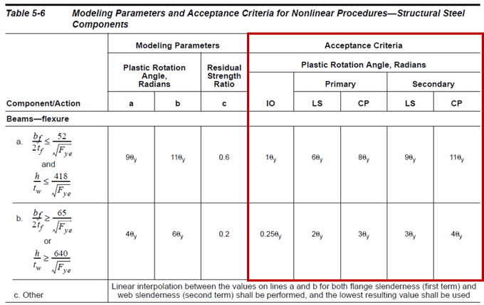 Modeling Parameters and Acceptance Criteria for Nonlinear Procedures