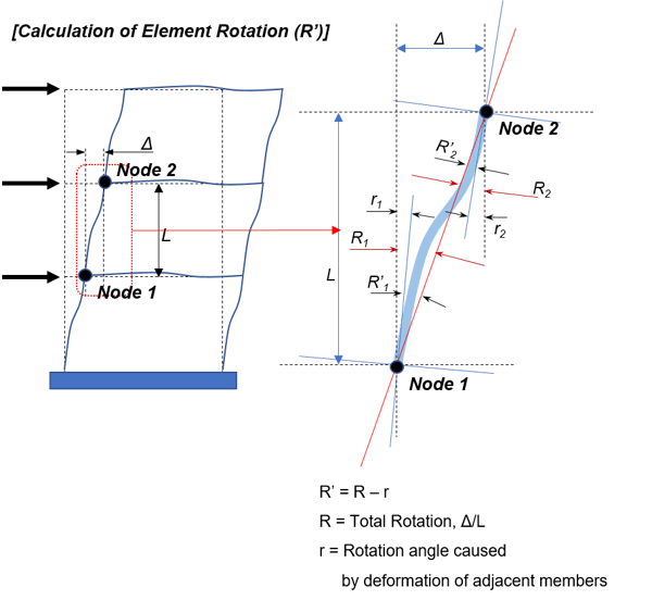 Calculation of Element Rotation