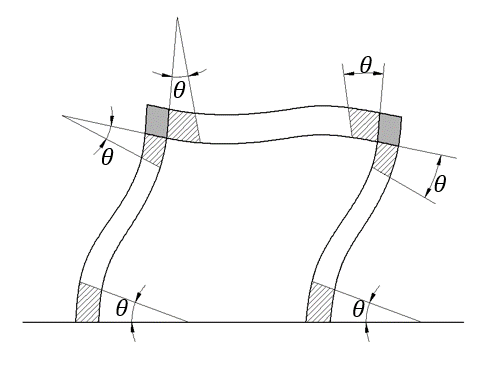 Hinge Rotation Model