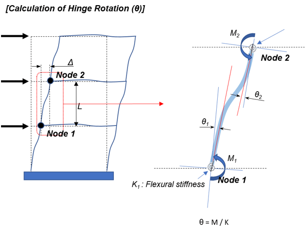 Calculation of Hinge Rotation