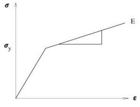 Stress-Strain Relationship Used for Material Nonlinearity