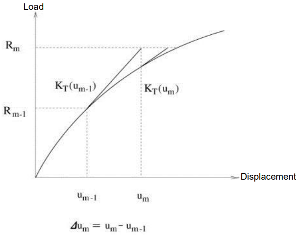 Newton-Rapson Method