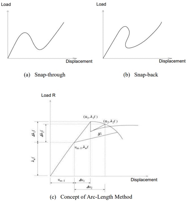 Arc-Length Method